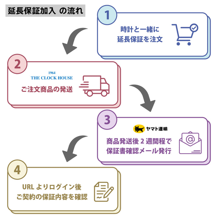 クロネコ延長保証|プレミアム5年|400,001円 ~500,000円|自然故障+物損故障(5年間保証)|EW-PM16